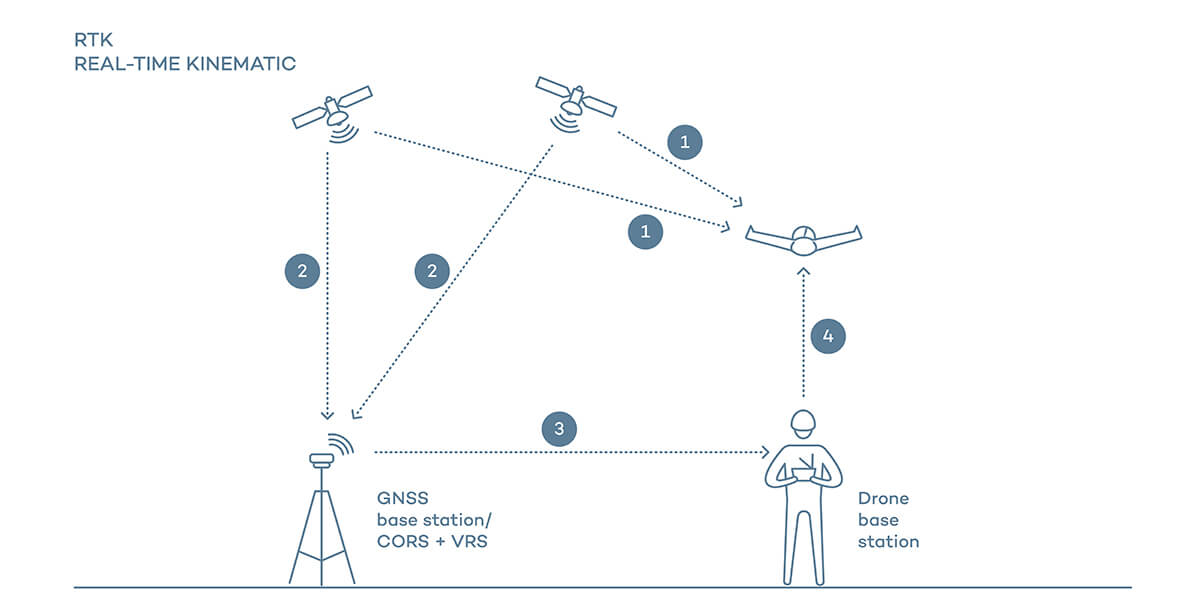 Funcionamento do posicionamento RTK